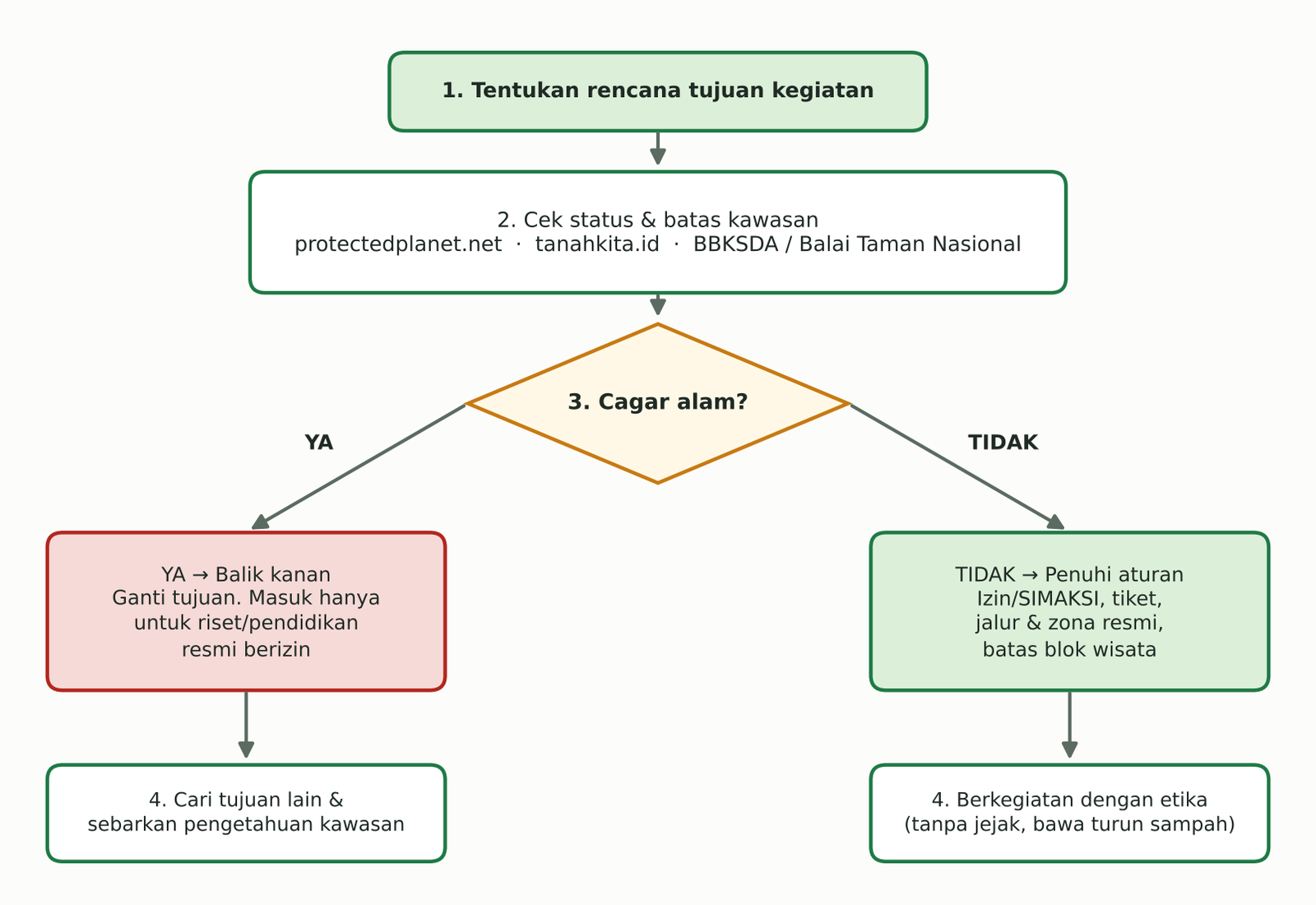 Diagram alur: tentukan tujuan, cek status kawasan, jika cagar alam balik kanan, jika bukan penuhi izin dan berkegiatan dengan etika.