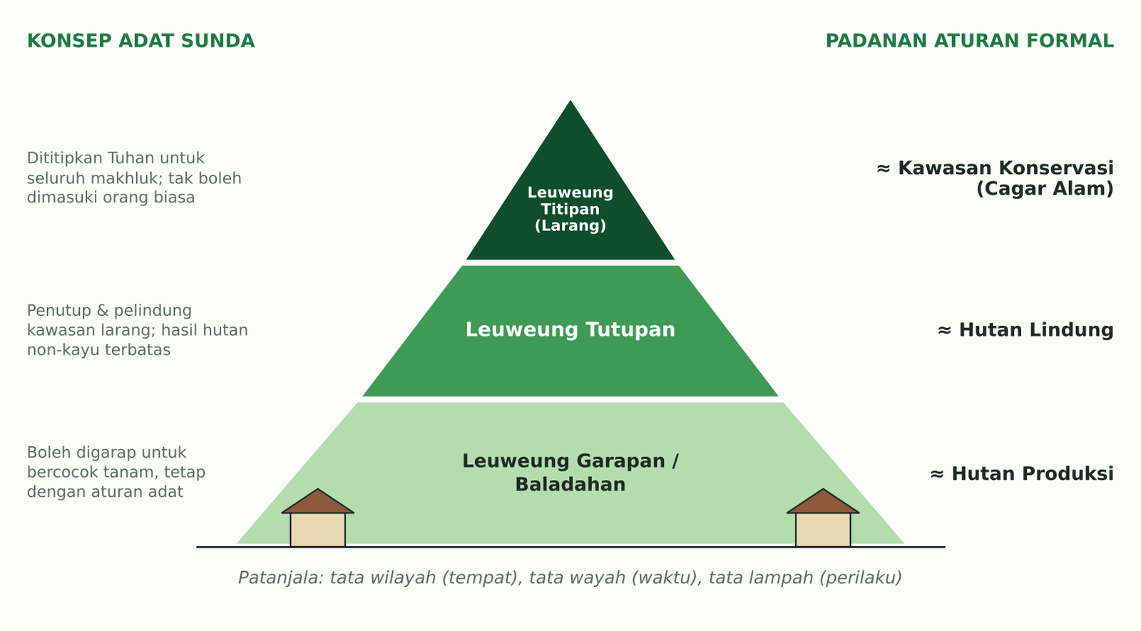 Diagram gunung tiga lapis: leuweung titipan di puncak setara cagar alam, leuweung tutupan setara hutan lindung, leuweung garapan setara hutan produksi.