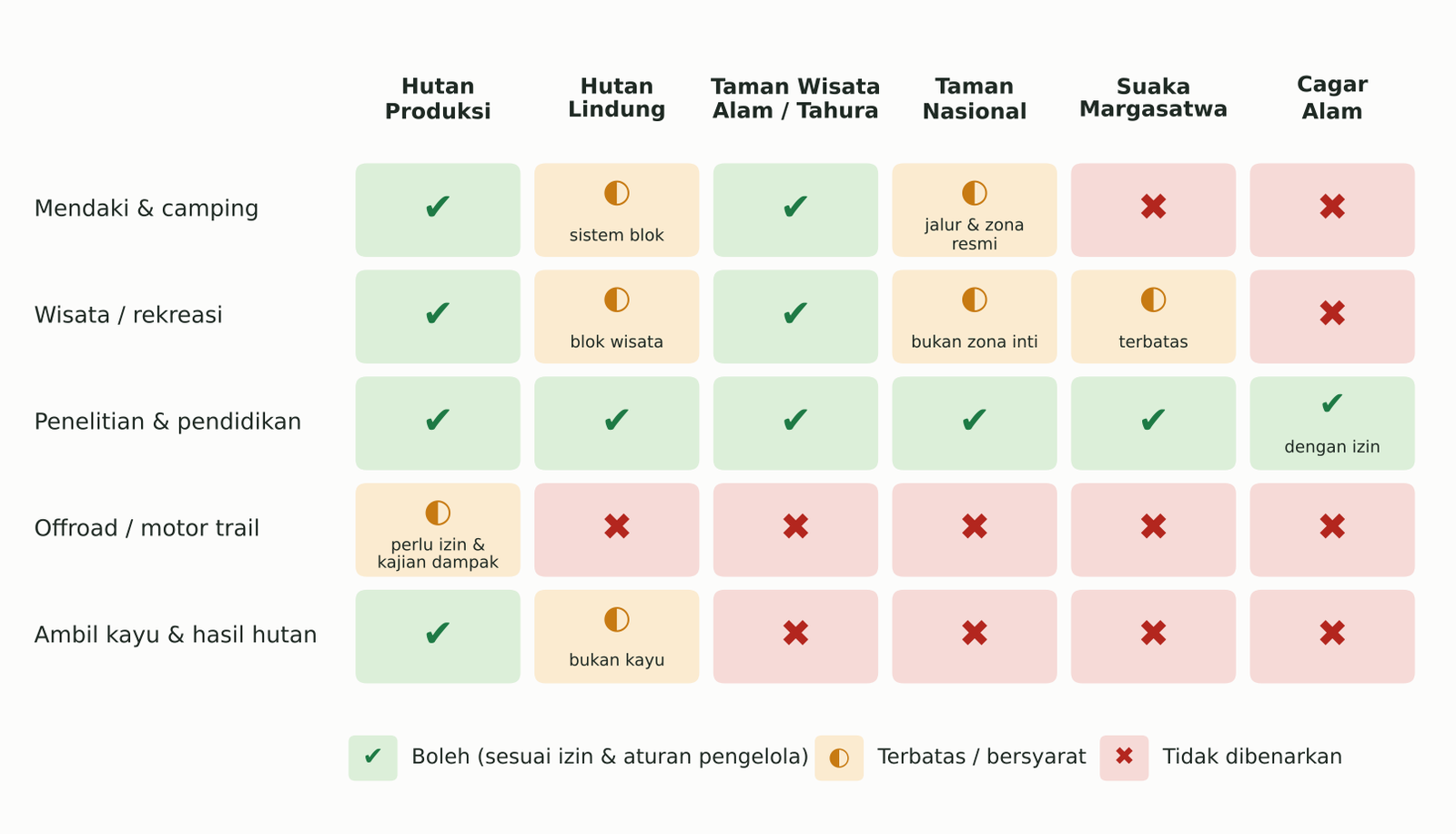 Tabel enam status kawasan dan lima jenis kegiatan: mendaki, wisata, penelitian, offroad, dan ambil hasil hutan, dengan tanda boleh, terbatas, atau tidak.