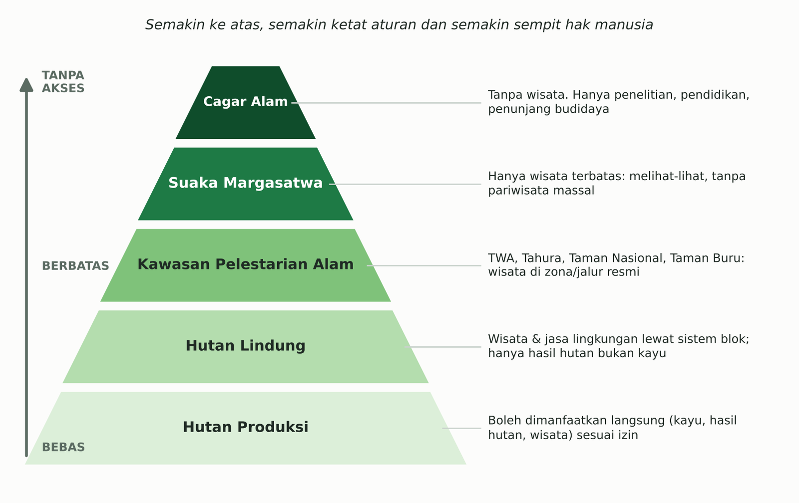 Piramida lima tingkat kawasan dari hutan produksi di dasar hingga cagar alam di puncak, dengan keterangan kegiatan yang diizinkan.