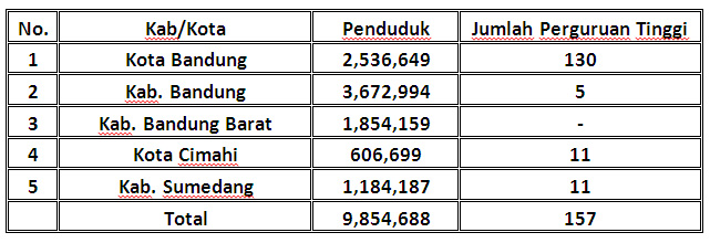 Tabulasi Jumlah Penduduk di Cekungan Bandung